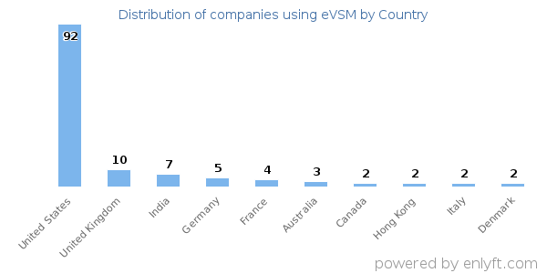 eVSM customers by country
