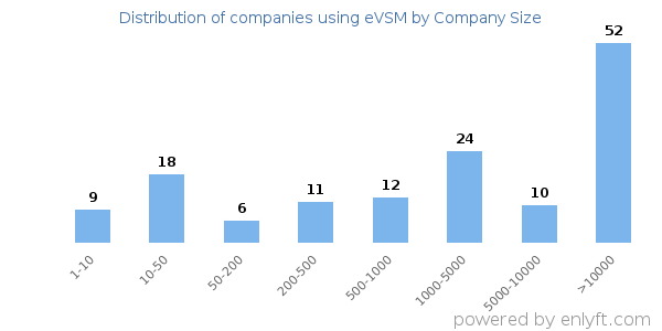 Companies using eVSM, by size (number of employees)