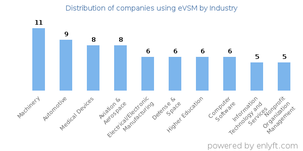 Companies using eVSM - Distribution by industry