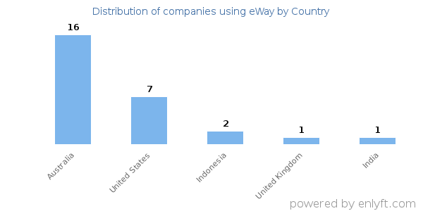 eWay customers by country