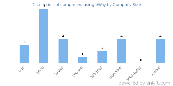 Companies using eWay, by size (number of employees)