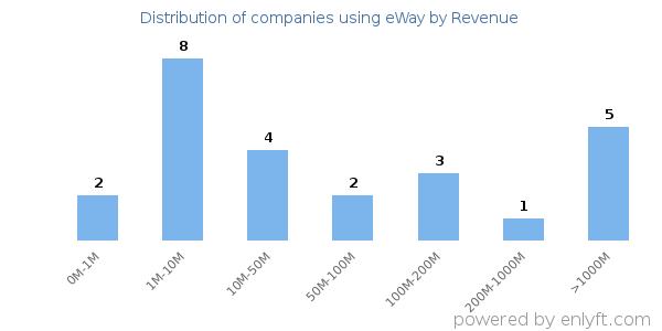 eWay clients - distribution by company revenue
