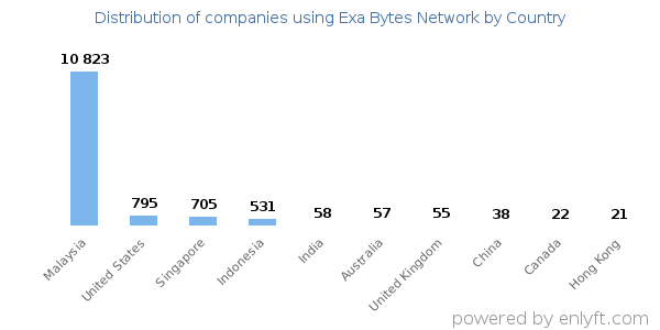 Exa Bytes Network customers by country