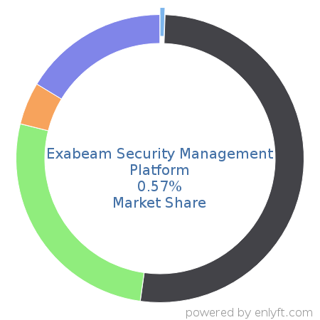 Exabeam Security Management Platform market share in Security Information and Event Management (SIEM) is about 0.57%