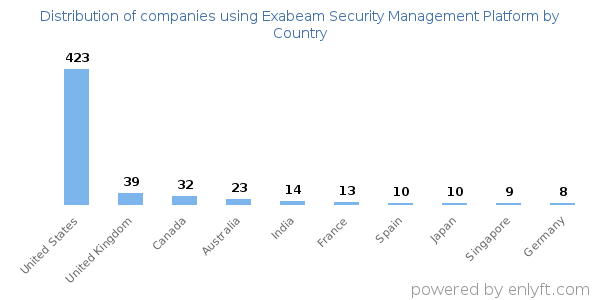 Exabeam Security Management Platform customers by country