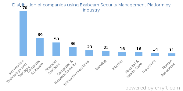 Companies using Exabeam Security Management Platform - Distribution by industry