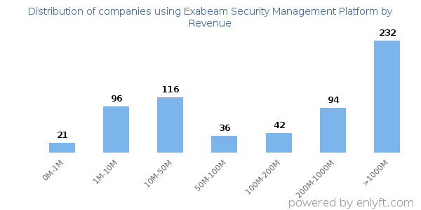 Exabeam Security Management Platform clients - distribution by company revenue