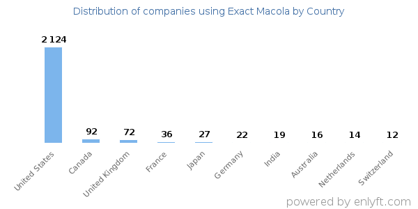 Exact Macola customers by country