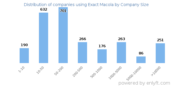 Companies using Exact Macola, by size (number of employees)