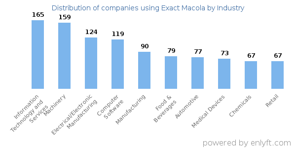 Companies using Exact Macola - Distribution by industry