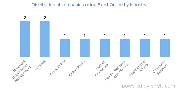 Companies using Exact Online - Distribution by industry