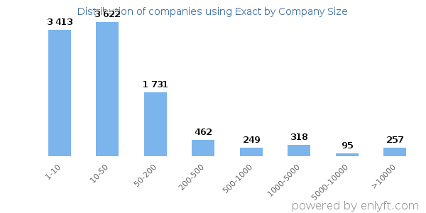 Companies using Exact, by size (number of employees)