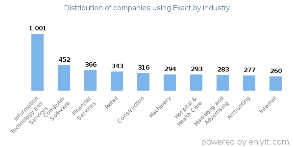 Companies using Exact - Distribution by industry