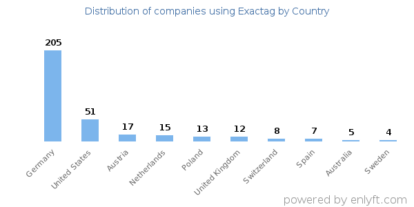 Exactag customers by country
