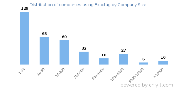 Companies using Exactag, by size (number of employees)