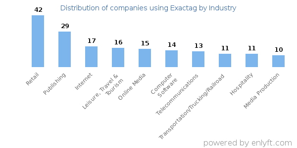 Companies using Exactag - Distribution by industry