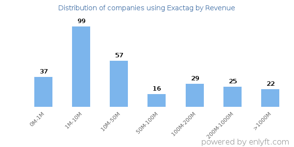 Exactag clients - distribution by company revenue