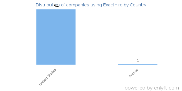 ExactHire customers by country