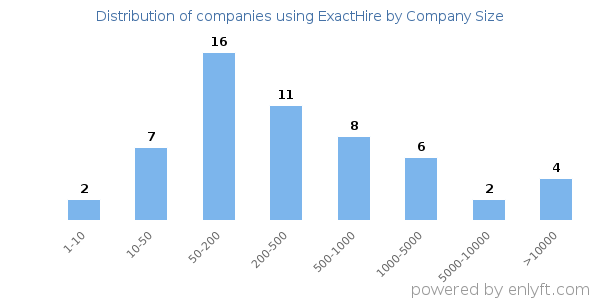 Companies using ExactHire, by size (number of employees)