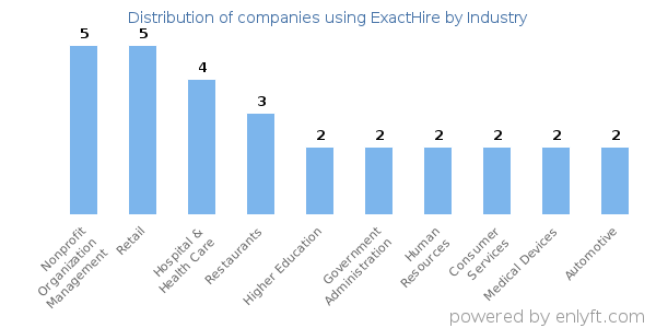 Companies using ExactHire - Distribution by industry