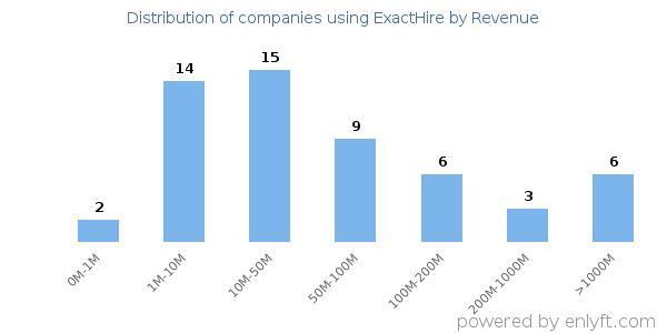 ExactHire clients - distribution by company revenue