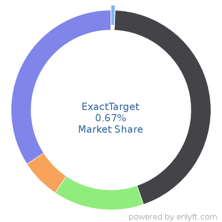 ExactTarget market share in Email & Social Media Marketing is about 0.67%