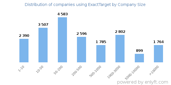 Companies using ExactTarget, by size (number of employees)