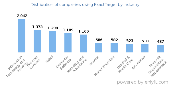 Companies using ExactTarget - Distribution by industry