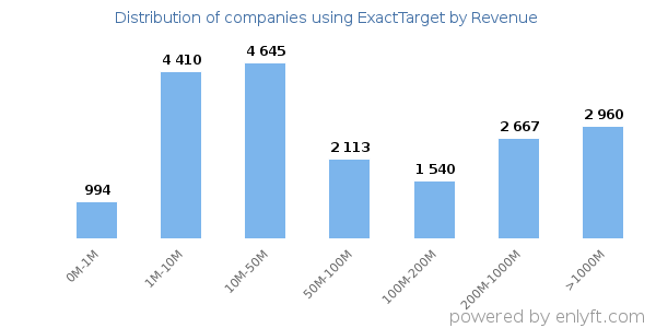 ExactTarget clients - distribution by company revenue