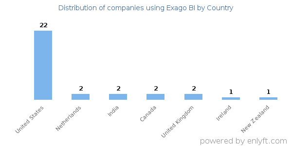 Exago BI customers by country
