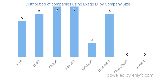Companies using Exago BI, by size (number of employees)