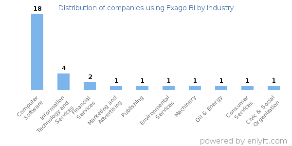 Companies using Exago BI - Distribution by industry