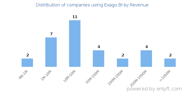 Exago BI clients - distribution by company revenue