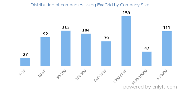 Companies using ExaGrid, by size (number of employees)