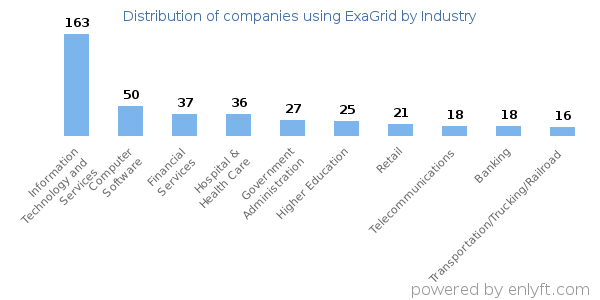 Companies using ExaGrid - Distribution by industry