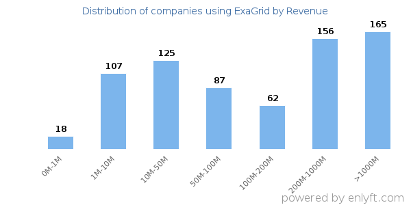 ExaGrid clients - distribution by company revenue