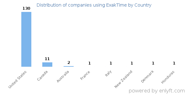 ExakTime customers by country