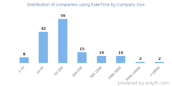 Companies using ExakTime, by size (number of employees)