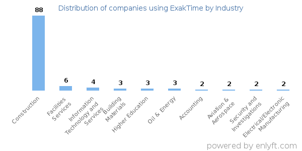 Companies using ExakTime - Distribution by industry