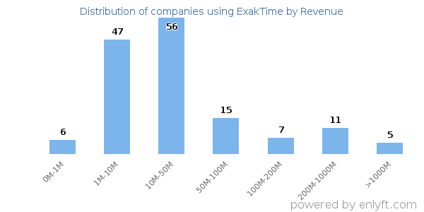 ExakTime clients - distribution by company revenue