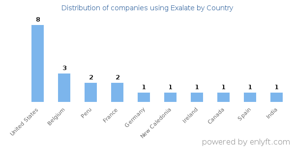 Exalate customers by country
