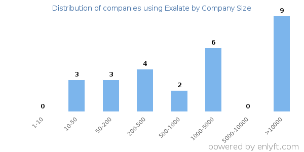 Companies using Exalate, by size (number of employees)