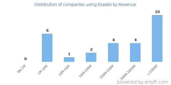 Exalate clients - distribution by company revenue