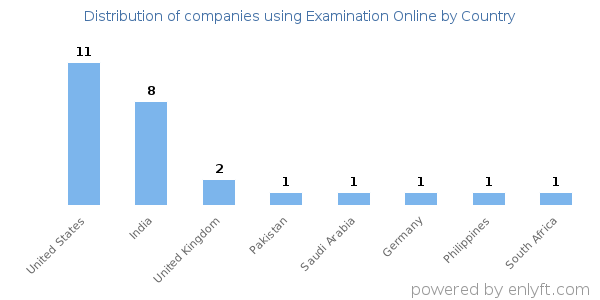 Examination Online customers by country