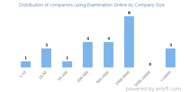 Companies using Examination Online, by size (number of employees)