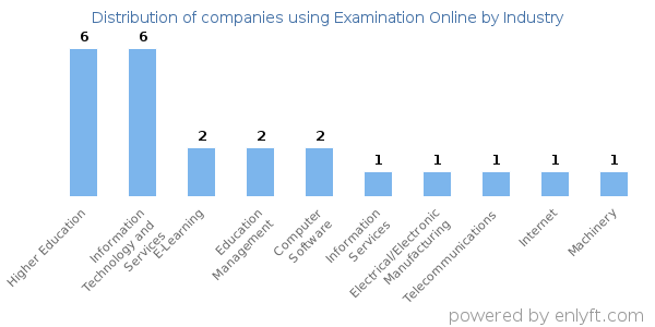 Companies using Examination Online - Distribution by industry