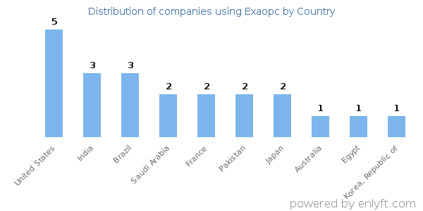 Exaopc customers by country