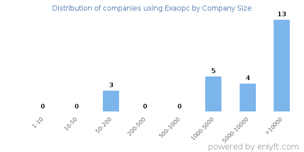 Companies using Exaopc, by size (number of employees)