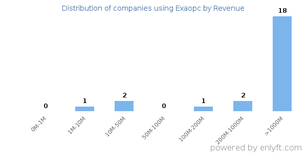 Exaopc clients - distribution by company revenue