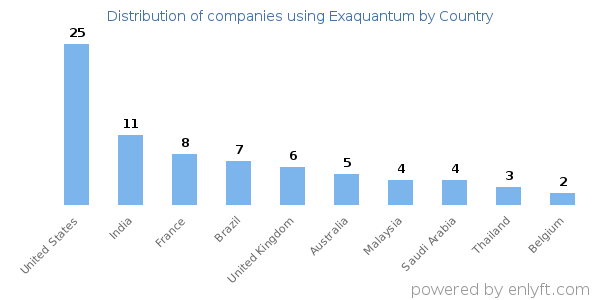 Exaquantum customers by country